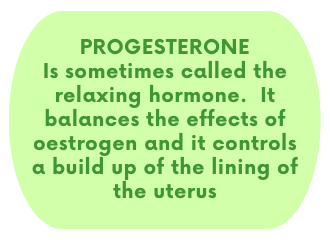 PROGESTERONE Is sometimes called the relaxing hormone. It balances the effects of oestrogen and it controls a build up of the lining of the uterus